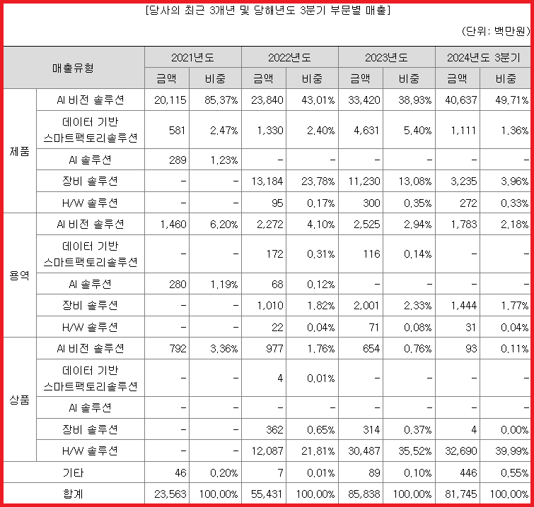 제품별 매출 실적