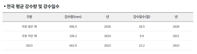 24년 장마기간