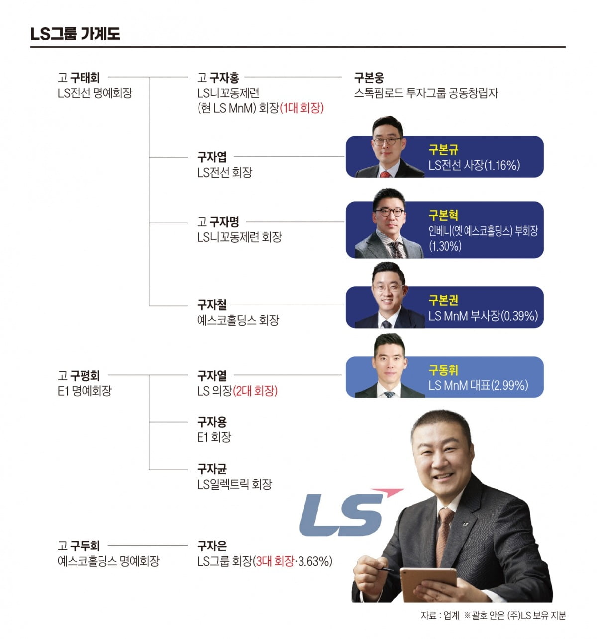 LS그룹 가계도