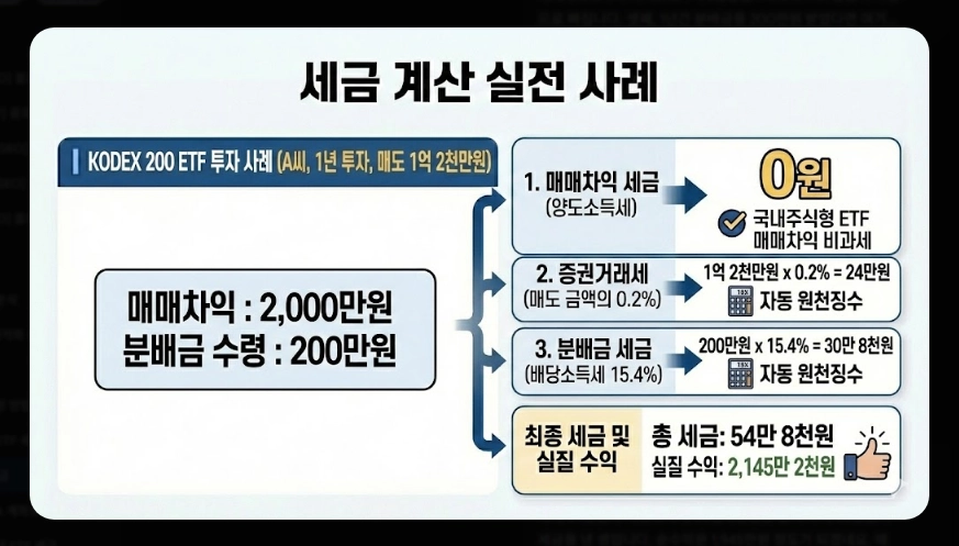 코스피 ETF 세금 총정리 [2026년 최신] 증권거래세 부활&middot;배당소득세&middot;종합과세 피하는 법