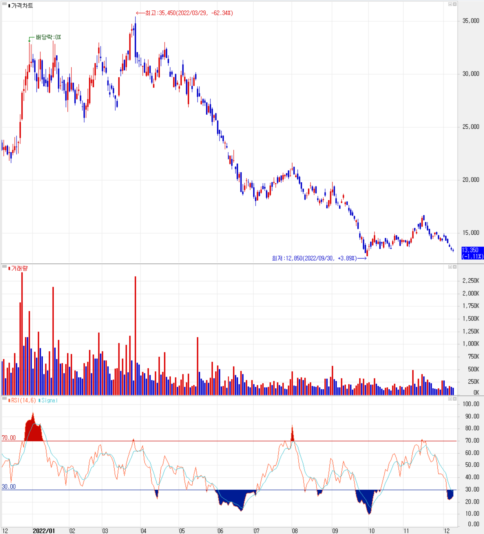 코리아써키트 - 주식 시세 (일봉: 2021.12 ~ 2022.12)