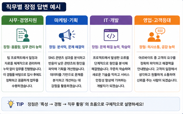 직무별 장점 답변 예시