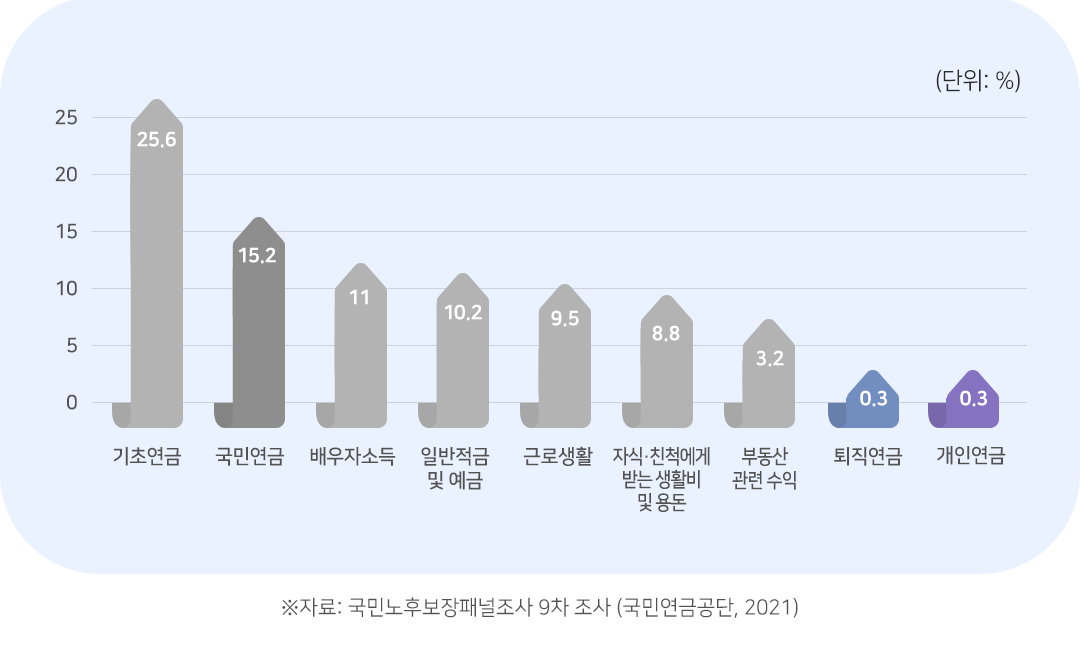 #국민연금 #개인연금 #퇴직연금