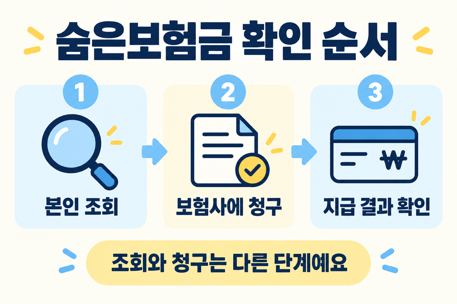 내보험찾아줌에서 본인 조회를 하고 보험사에 청구한 뒤 지급 결과까지 확인하는 설명도