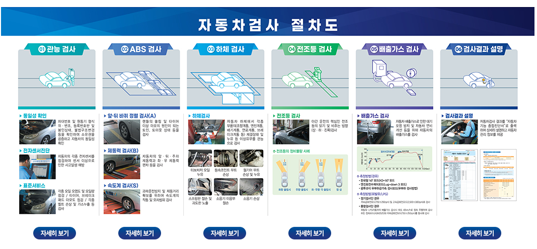 자동차 검사 항목