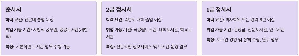 사서 자격증의 3단계 분류 정리 이미지