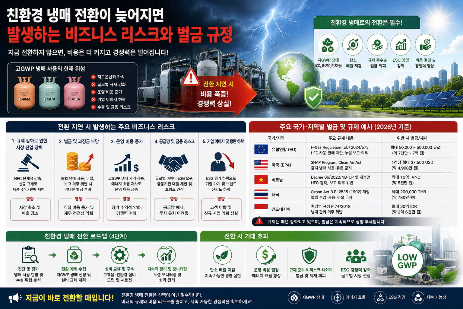 친환경 냉매 전환 비즈니스 리스크와 벌금 규정