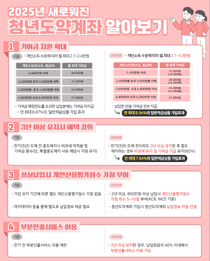 청년도약계좌 만기 후 재가입