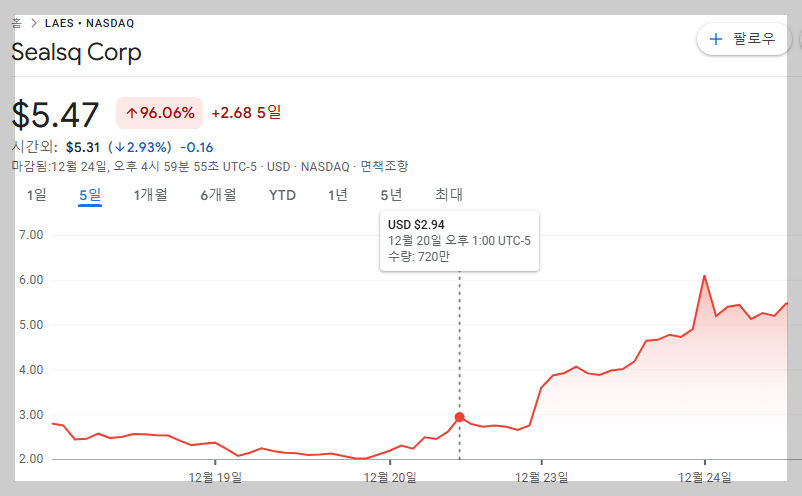 실SQ 주가 흐름