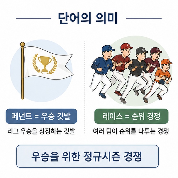 페넌트는 우승 깃발, 레이스는 경쟁을 뜻해 페넌트 레이스가 우승을 위한 경쟁이라는 의미가 되는 과정을 설명한 이미지