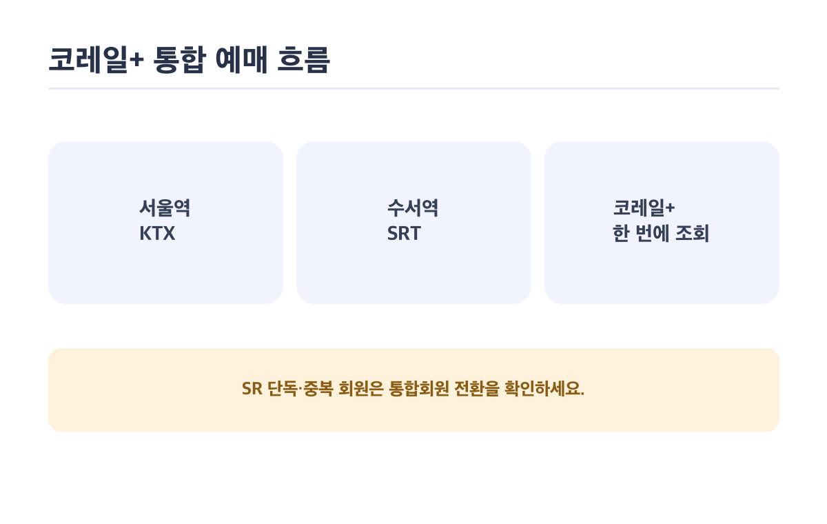 코레일플러스 예매 총정리!