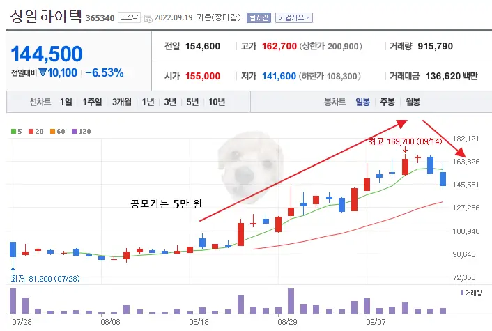 성일하이텍 차트 현재 조정을 받고 있는 모습