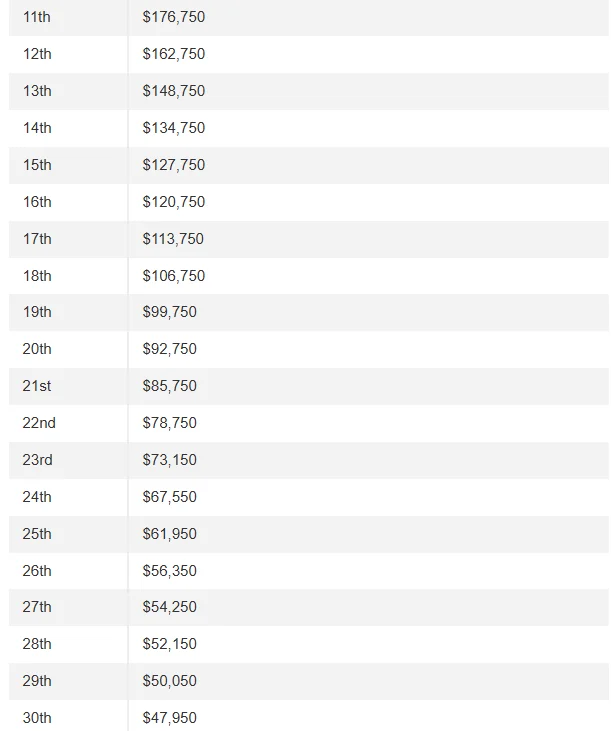 2025 멕시코 오픈 앳 비단타 우승상금 순위별 상금