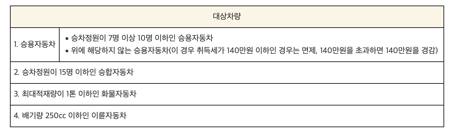 취득세 경감 대상 차량