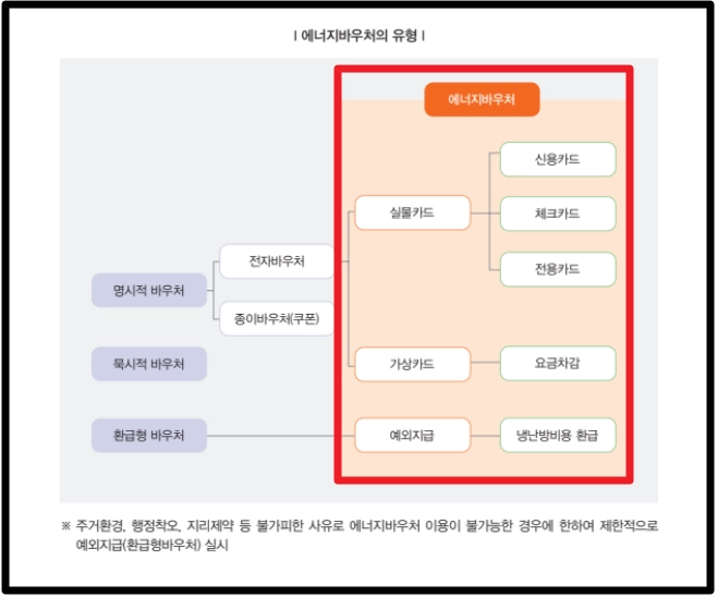 에너지바우처 신청조건,신청방법,사용방법 3분확인