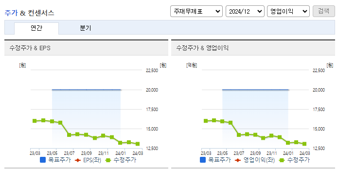 이크레더블_컨센서스