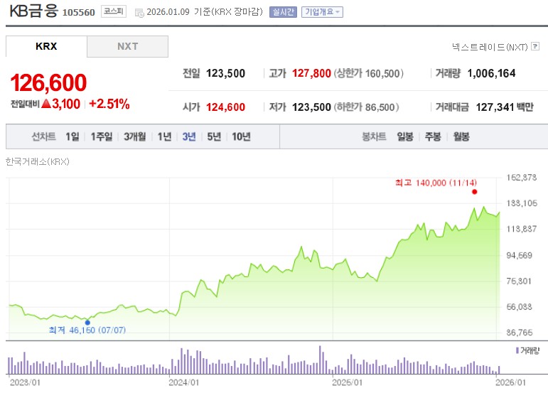 KB금융 주가