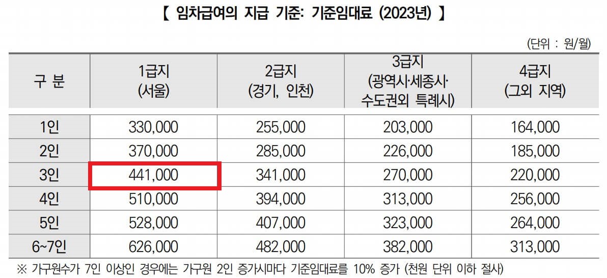 주거급여 기준임대료