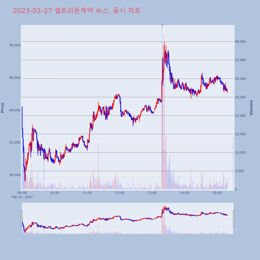 셀트리온제약_뉴스공시차트