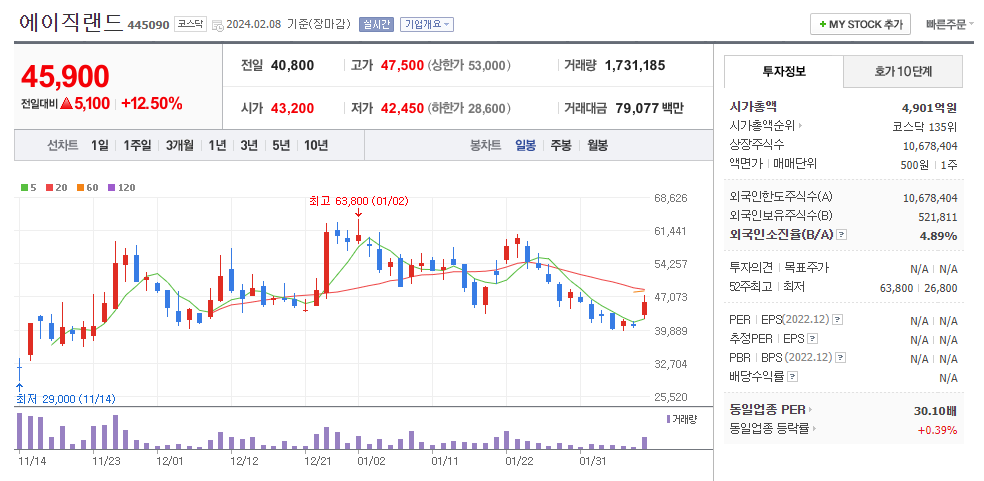 에이직랜드 일봉차트