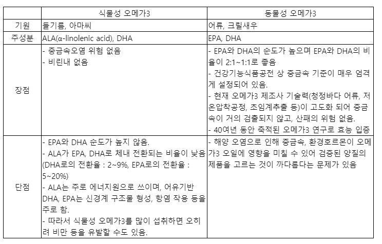 오메가3 제품 선택법&amp;#44; 성분표에서 꼭 확인해야 할 기준