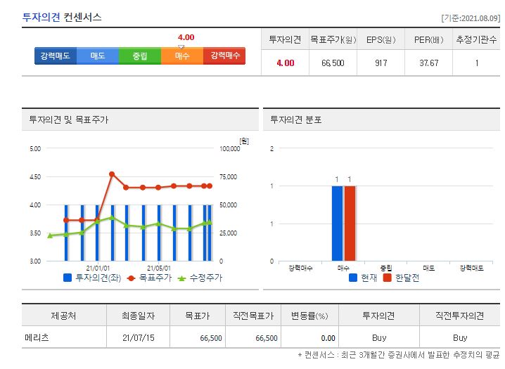 이엔드디 목표주가