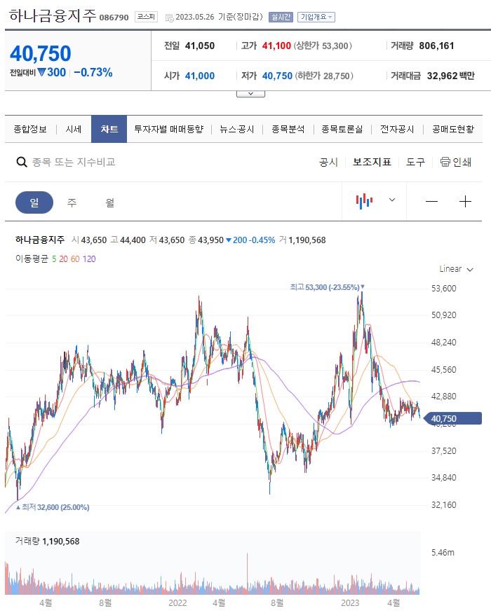 하나금융지주-주가