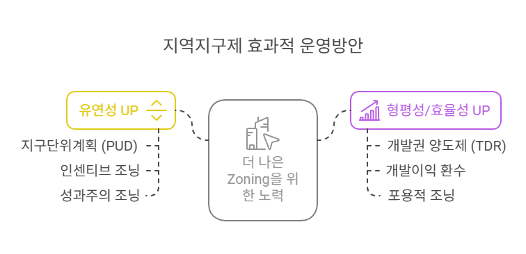 지역지구제-효율적-운영방안
