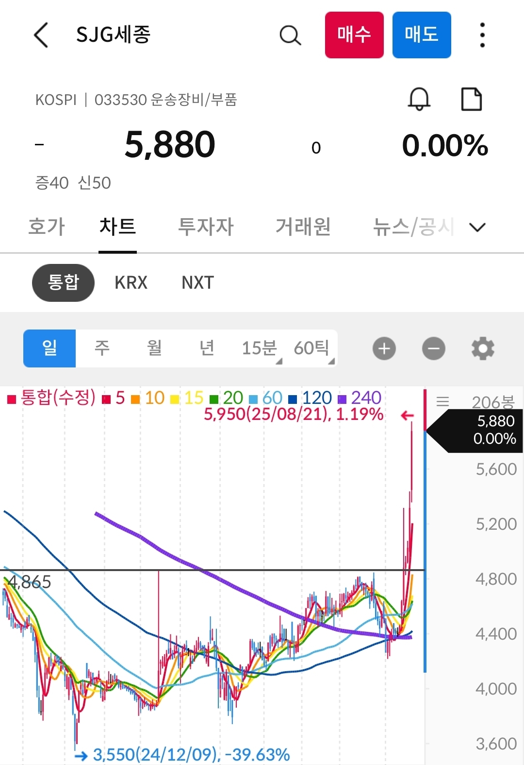 sjg세종 차트 캡처 사진 출처 : 삼성증권 Photo Credit : Samsung Securities