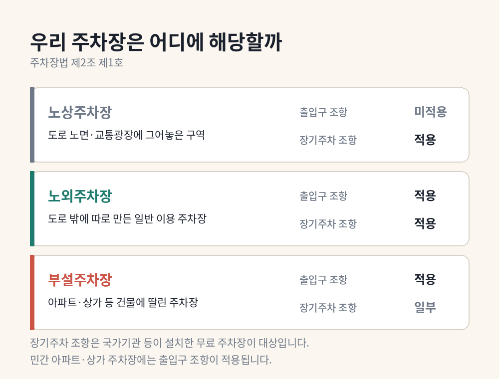 노상주차장 노외주차장 부설주차장 구분과 출입구 조항 장기주차 조항 적용 여부 비교표
