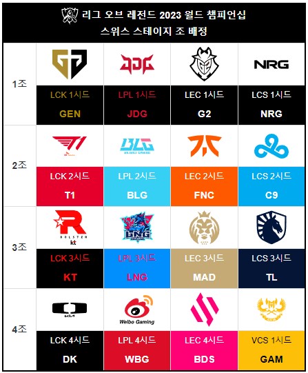 2023 롤드컵 스위스 스테이지 진출팀