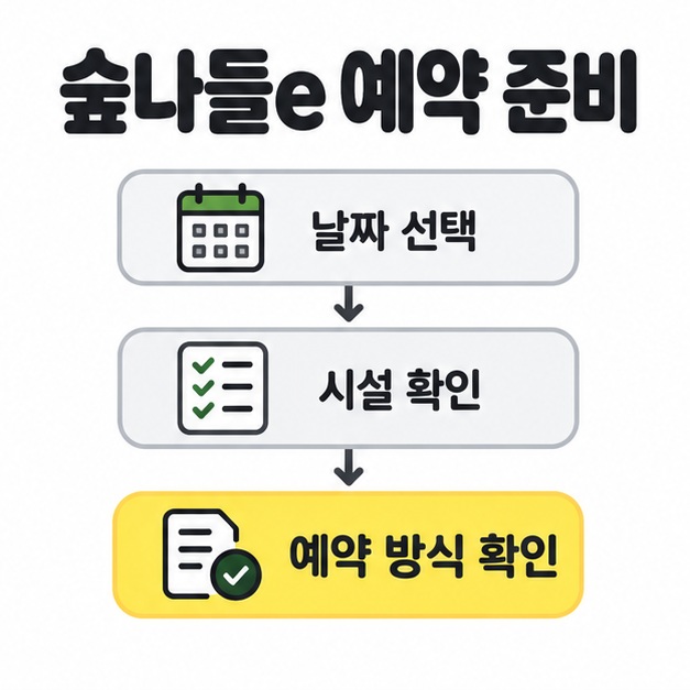 숲나들e 예약 준비를 날짜 선택, 시설 확인, 예약 방식 확인 순으로 세로 화살표로 연결한 흐름도