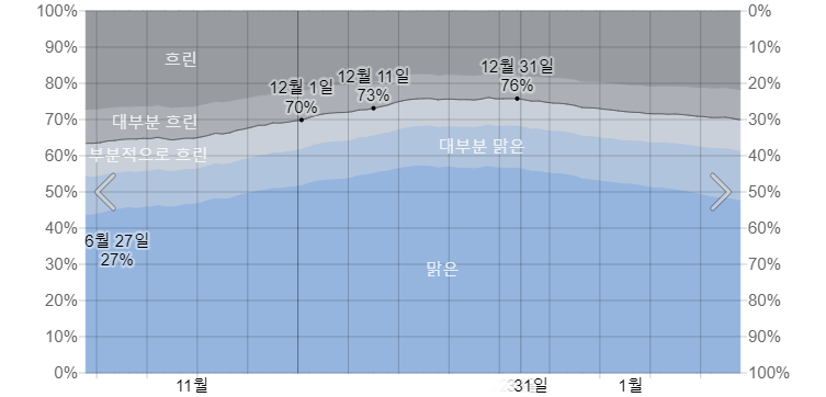 도쿄 12월 구름양