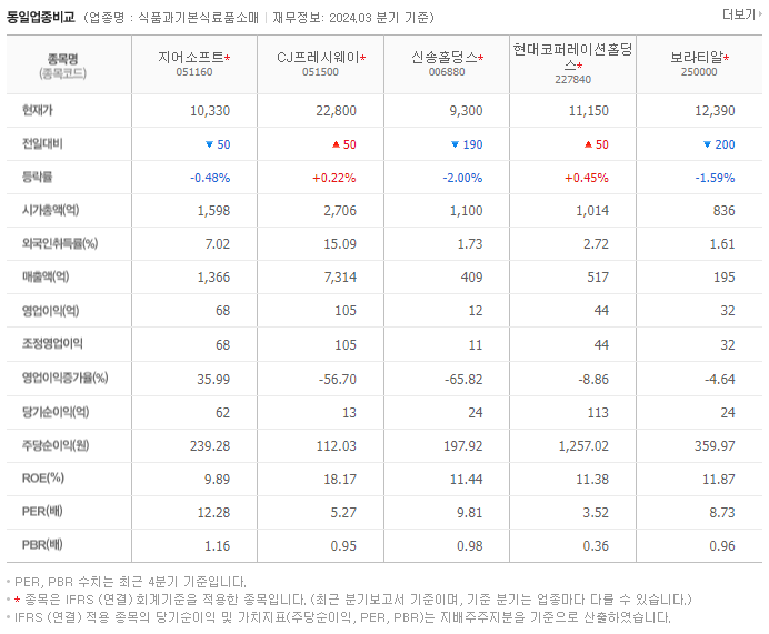 지어소프트_동종업비교자료