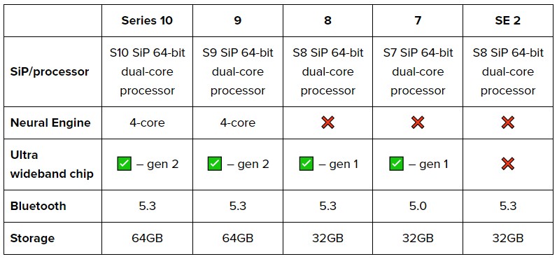 애플워치 세대별 차이점 비교