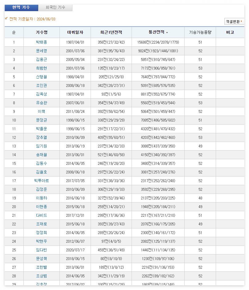 마사일호 경마 기수 말을 타는 직업 알아보기 기수목록