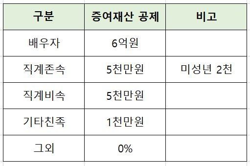 증여세 계산