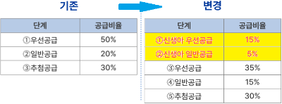 신생아 우선공급, 신생아 특별공급