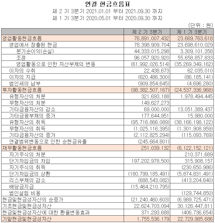 대덕전자 현금흐름표 (2021년 3분기)