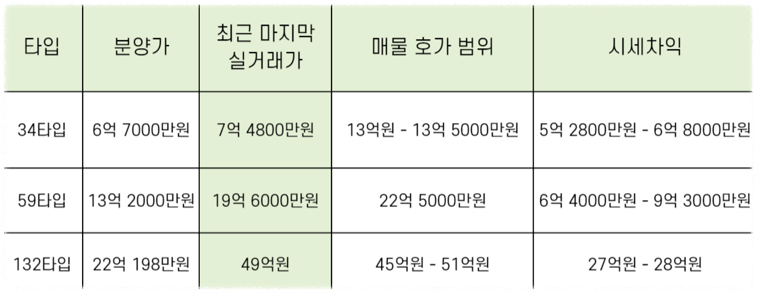 디에이치 퍼스티어 아이파크 최근실거래가, 당첨시 필요자금, 전매 시세차익