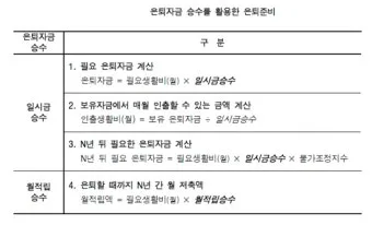 은퇴자금 계산 목표수익률 인출률 파이어족과 차이 이해_25