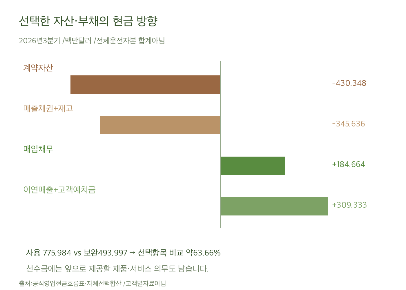 계약자산 채권 재고의 현금사용775.984백만달러와 매입채무 고객선수금등 보완493.997백만달러 선택비교
