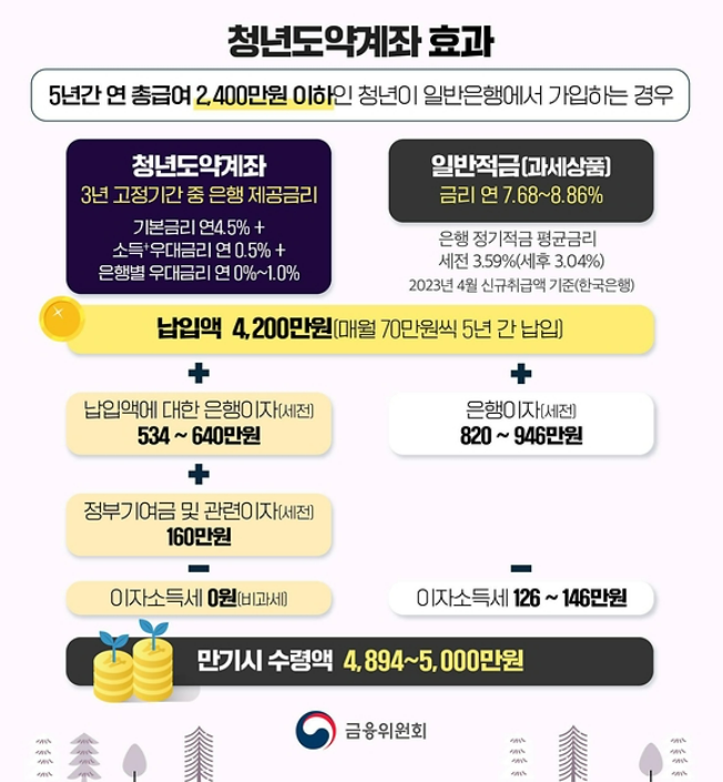 총 급여 2,400만원 이하 청년이 매월 70만원씩 납입할 경우 만기 금액 금융위원회