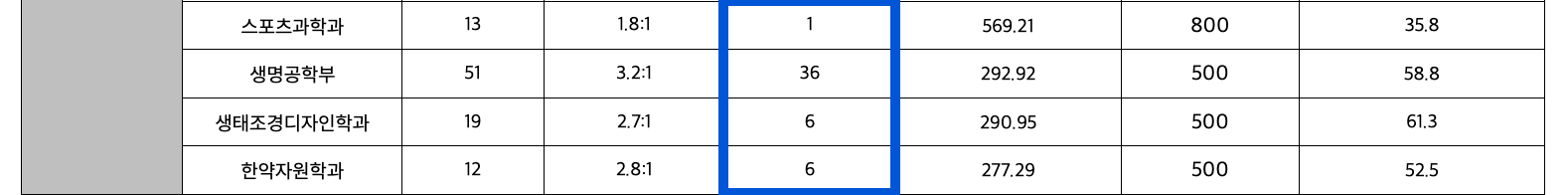 2023 전북대 정시 충원합격 인원