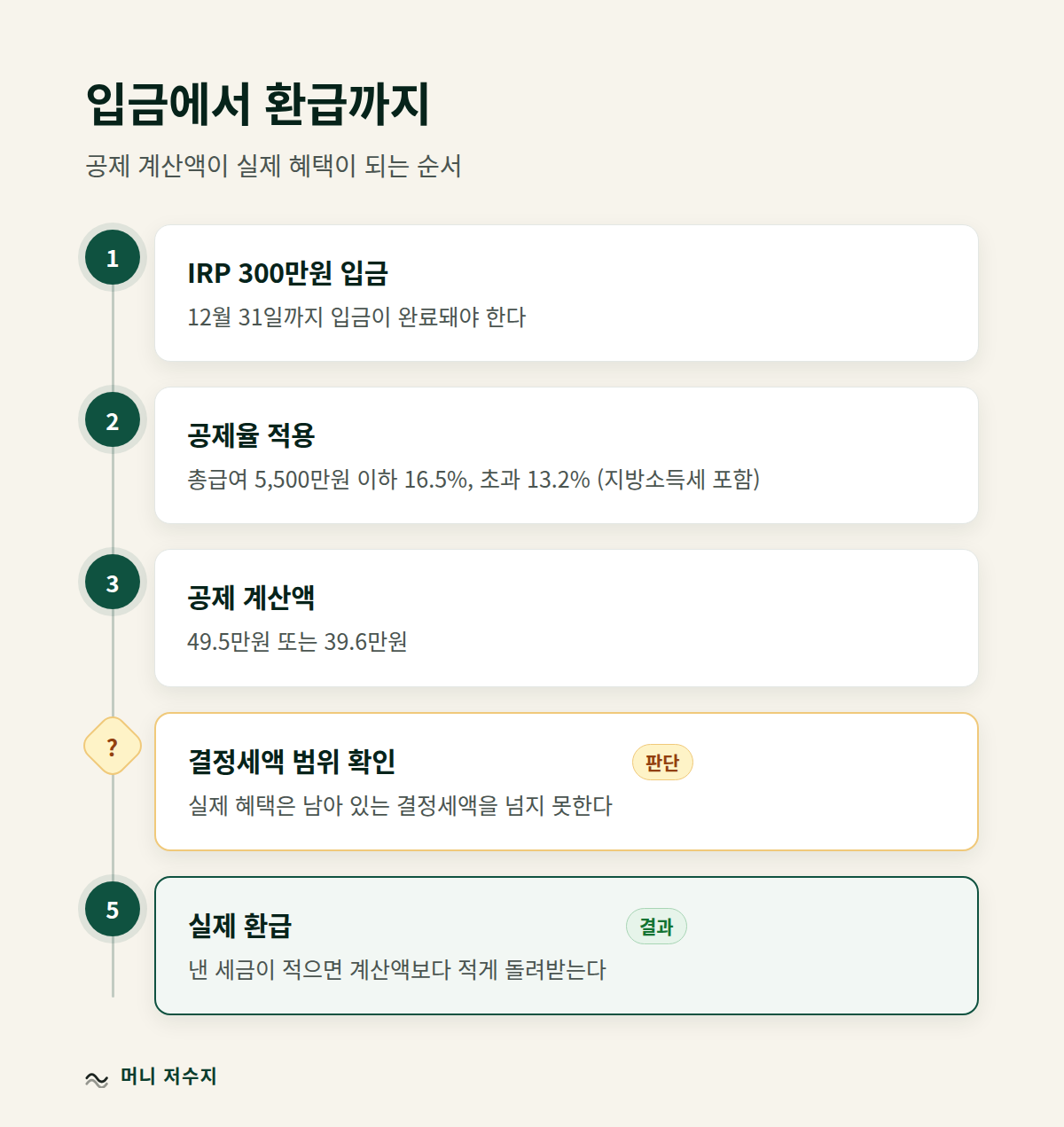 흐름도: IRP 입금부터 공제율 적용, 공제 계산액, 결정세액 확인, 실제 환급까지
