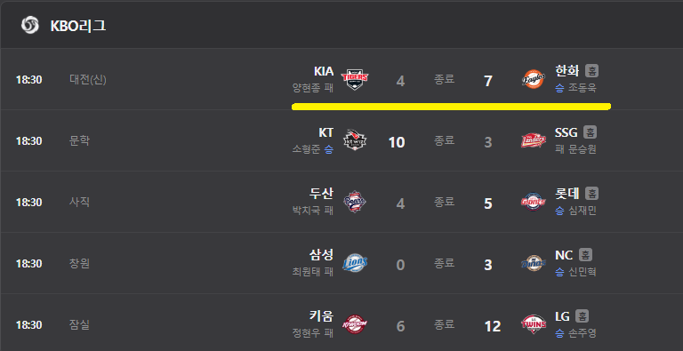 7월 9일 KIA 4 : 7 한화 경기결과(출처:네이버스포츠)