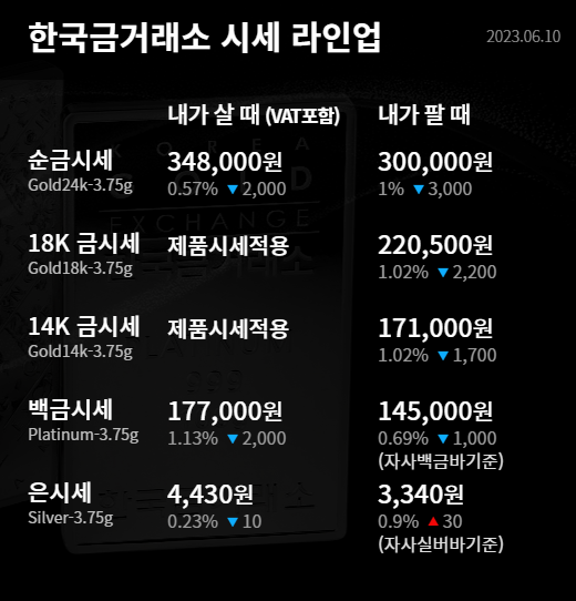 6월3주차 한국금거래소 시세 라인업