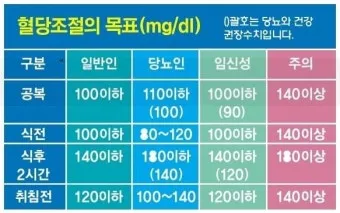 식후 혈당 정상수치를 정리_13