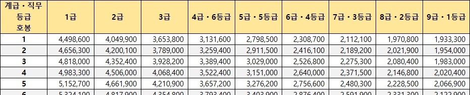 2025년도 공무원 봉급표