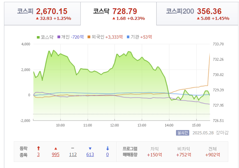 2025년 5월 28일 코스닥 지수 요약